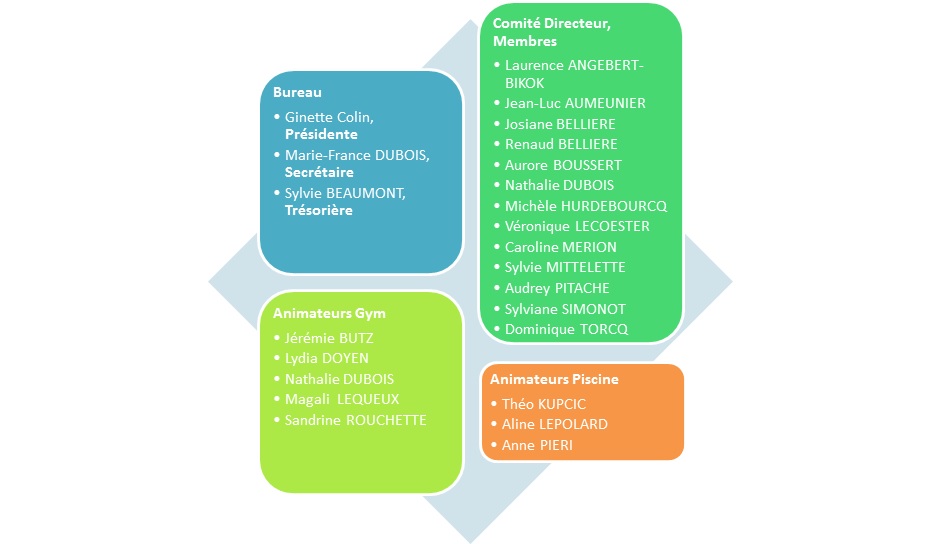 Organigramme